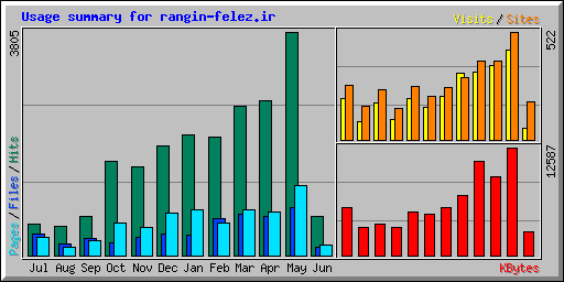 Usage summary for rangin-felez.ir